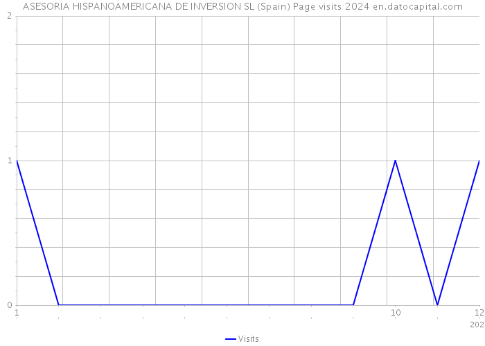 ASESORIA HISPANOAMERICANA DE INVERSION SL (Spain) Page visits 2024 