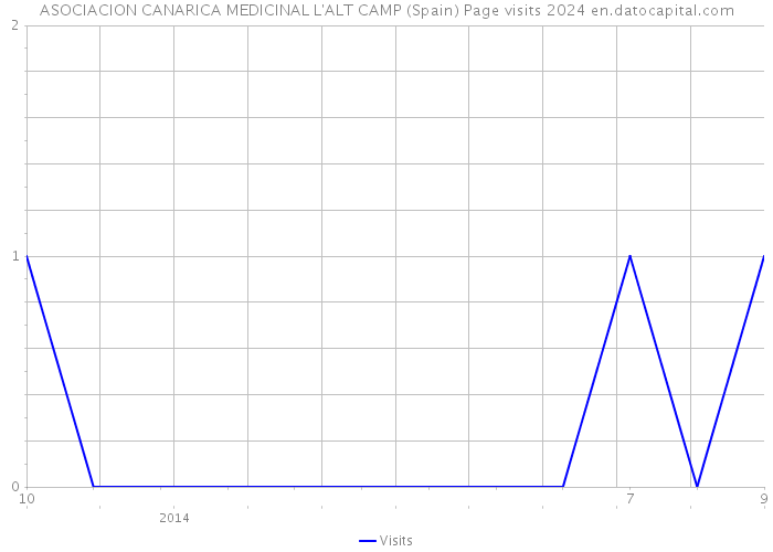 ASOCIACION CANARICA MEDICINAL L'ALT CAMP (Spain) Page visits 2024 