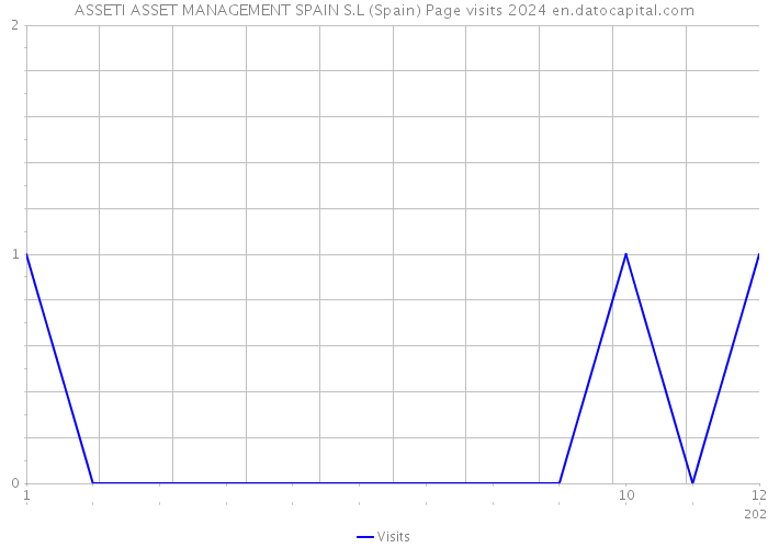 ASSETI ASSET MANAGEMENT SPAIN S.L (Spain) Page visits 2024 