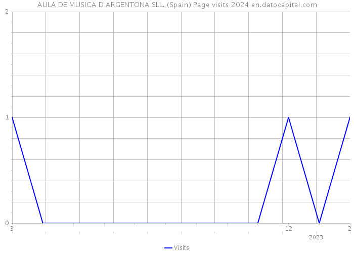 AULA DE MUSICA D ARGENTONA SLL. (Spain) Page visits 2024 