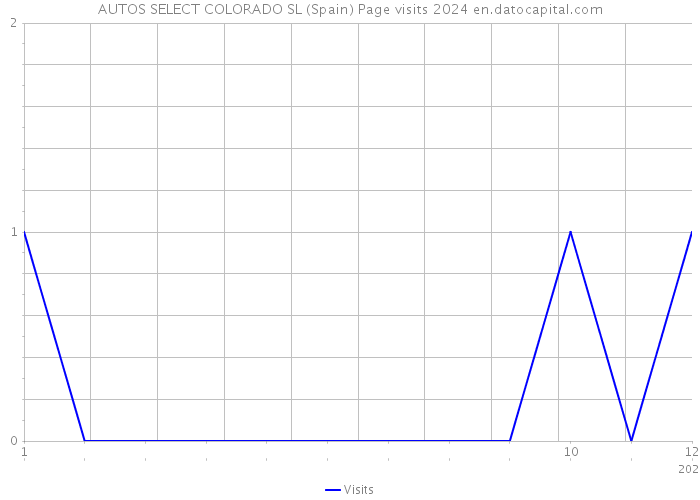 AUTOS SELECT COLORADO SL (Spain) Page visits 2024 