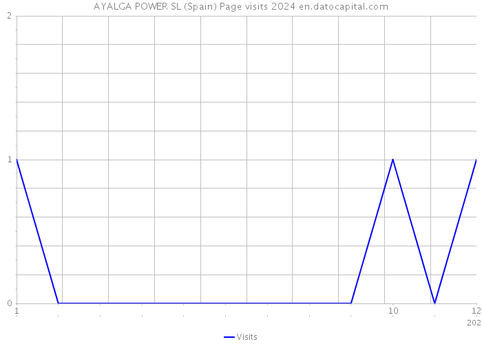 AYALGA POWER SL (Spain) Page visits 2024 