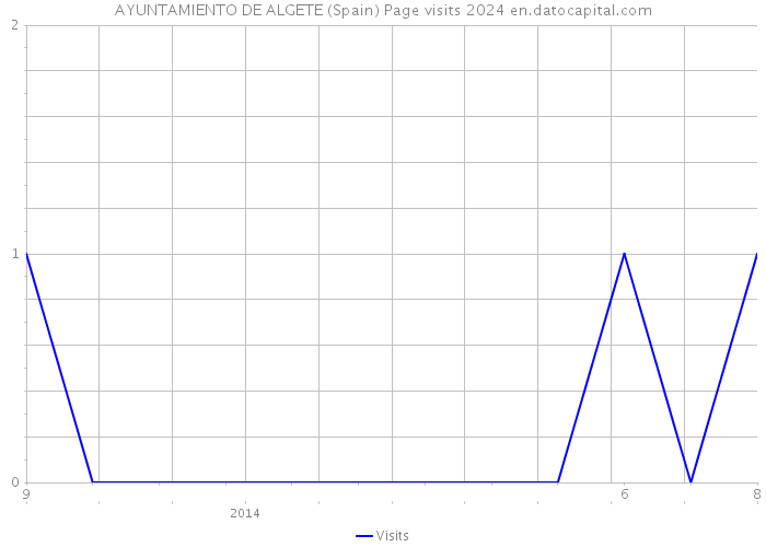 AYUNTAMIENTO DE ALGETE (Spain) Page visits 2024 