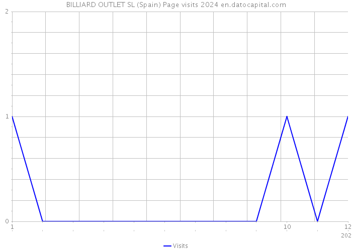 BILLIARD OUTLET SL (Spain) Page visits 2024 