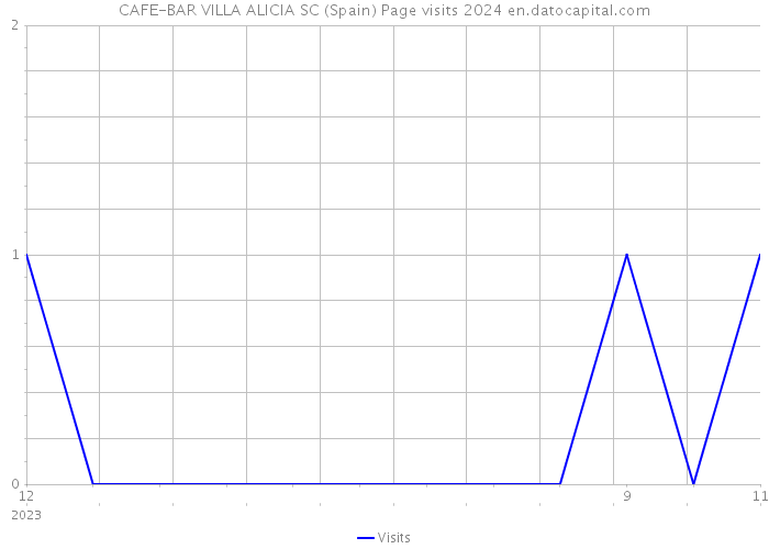 CAFE-BAR VILLA ALICIA SC (Spain) Page visits 2024 