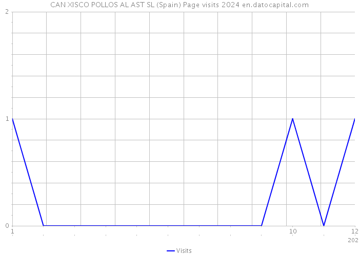 CAN XISCO POLLOS AL AST SL (Spain) Page visits 2024 