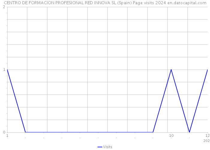 CENTRO DE FORMACION PROFESIONAL RED INNOVA SL (Spain) Page visits 2024 