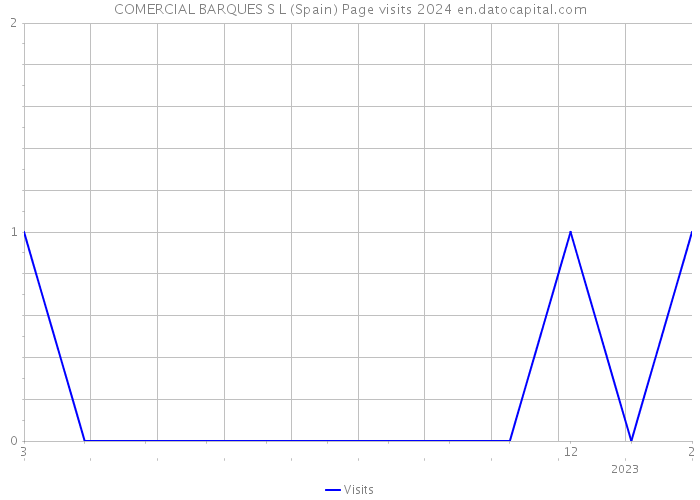 COMERCIAL BARQUES S L (Spain) Page visits 2024 
