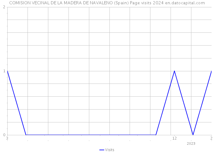 COMISION VECINAL DE LA MADERA DE NAVALENO (Spain) Page visits 2024 