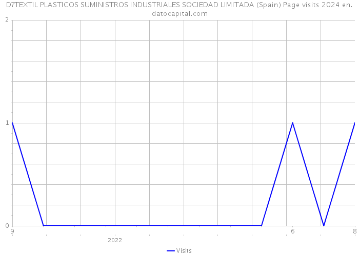 D?TEXTIL PLASTICOS SUMINISTROS INDUSTRIALES SOCIEDAD LIMITADA (Spain) Page visits 2024 