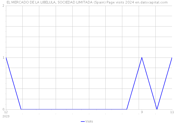 EL MERCADO DE LA LIBELULA, SOCIEDAD LIMITADA (Spain) Page visits 2024 