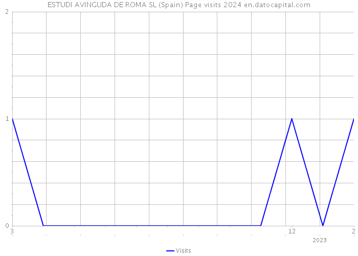 ESTUDI AVINGUDA DE ROMA SL (Spain) Page visits 2024 
