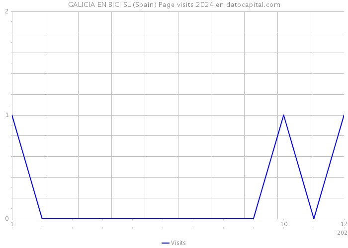 GALICIA EN BICI SL (Spain) Page visits 2024 