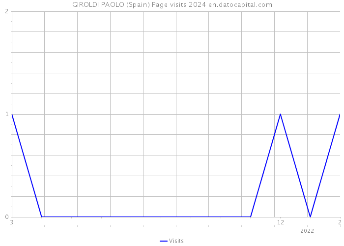 GIROLDI PAOLO (Spain) Page visits 2024 