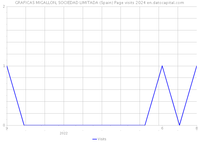 GRAFICAS MIGALLON, SOCIEDAD LIMITADA (Spain) Page visits 2024 