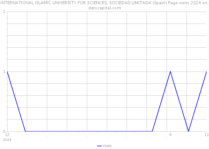 INTERNATIONAL ISLAMIC UNIVERSITY FOR SCIENCES, SOCIEDAD LIMITADA (Spain) Page visits 2024 