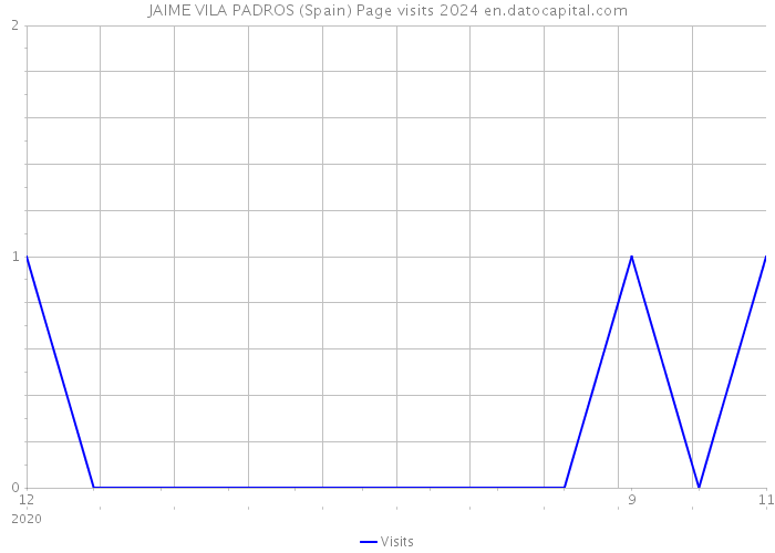 JAIME VILA PADROS (Spain) Page visits 2024 