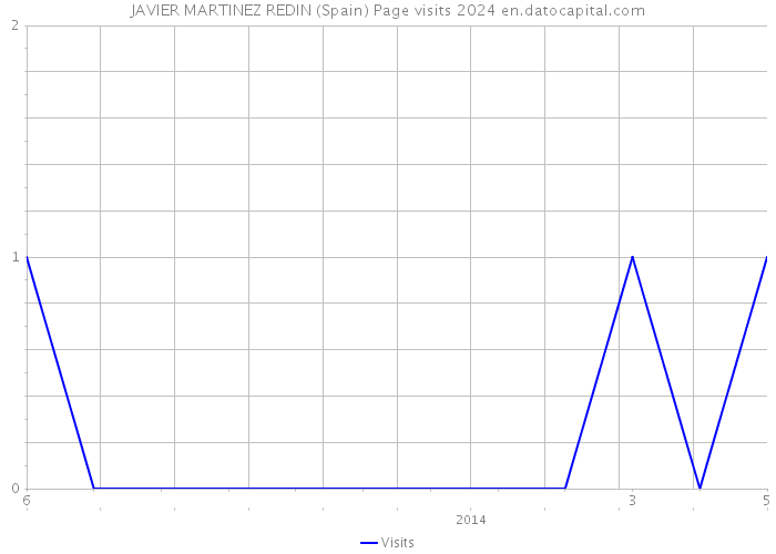 JAVIER MARTINEZ REDIN (Spain) Page visits 2024 
