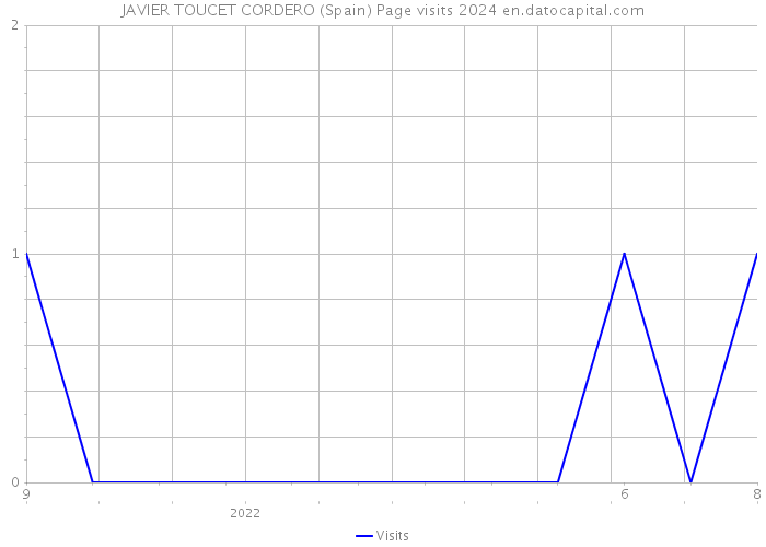JAVIER TOUCET CORDERO (Spain) Page visits 2024 