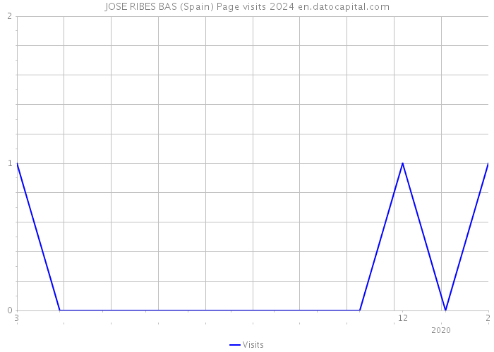 JOSE RIBES BAS (Spain) Page visits 2024 