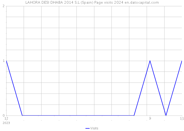 LAHORA DESI DHABA 2014 S.L (Spain) Page visits 2024 