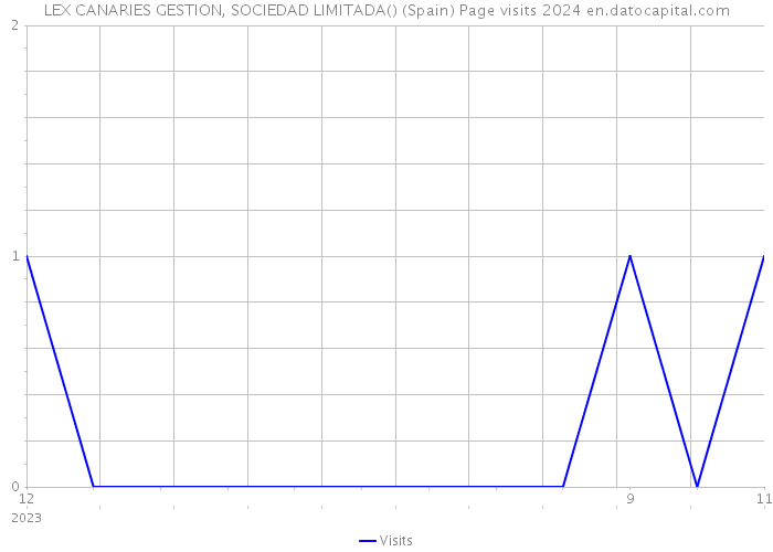 LEX CANARIES GESTION, SOCIEDAD LIMITADA() (Spain) Page visits 2024 