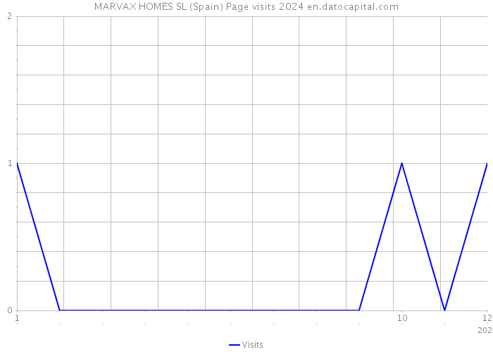 MARVAX HOMES SL (Spain) Page visits 2024 