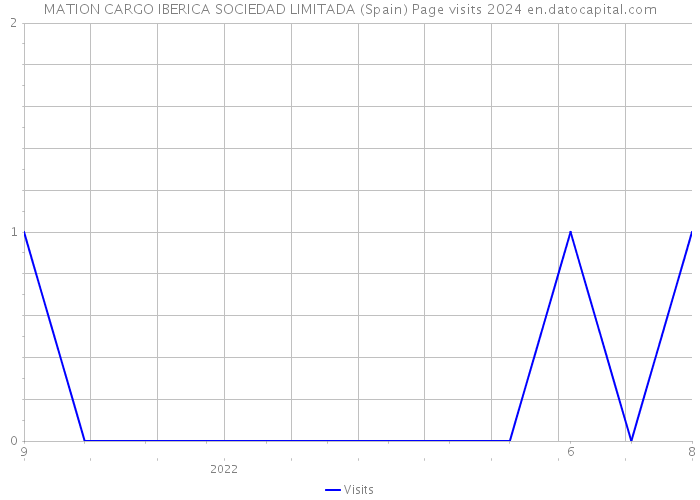 MATION CARGO IBERICA SOCIEDAD LIMITADA (Spain) Page visits 2024 