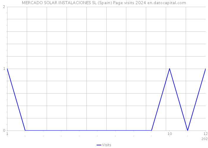 MERCADO SOLAR INSTALACIONES SL (Spain) Page visits 2024 
