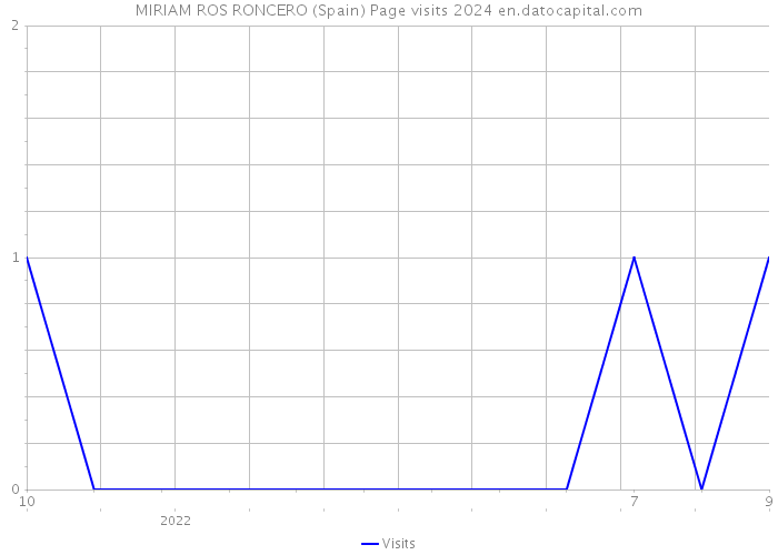 MIRIAM ROS RONCERO (Spain) Page visits 2024 