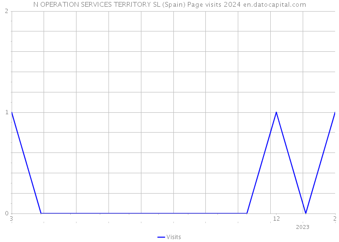 N OPERATION SERVICES TERRITORY SL (Spain) Page visits 2024 