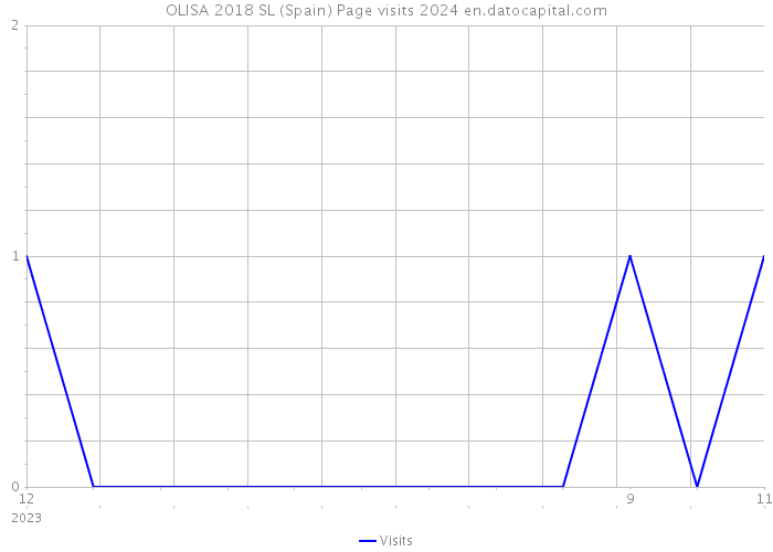 OLISA 2018 SL (Spain) Page visits 2024 