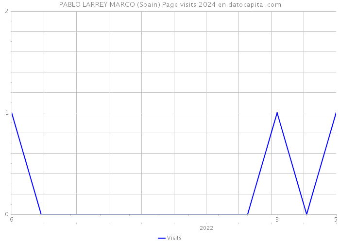 PABLO LARREY MARCO (Spain) Page visits 2024 