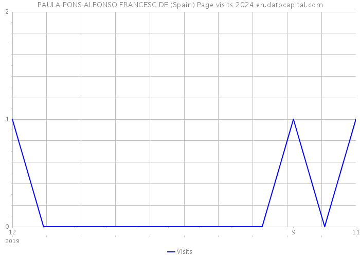 PAULA PONS ALFONSO FRANCESC DE (Spain) Page visits 2024 