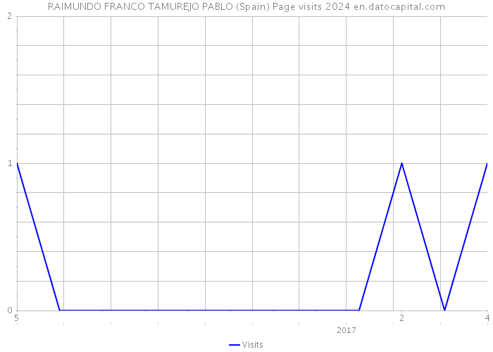 RAIMUNDO FRANCO TAMUREJO PABLO (Spain) Page visits 2024 