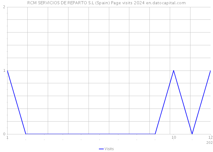 RCM SERVICIOS DE REPARTO S.L (Spain) Page visits 2024 