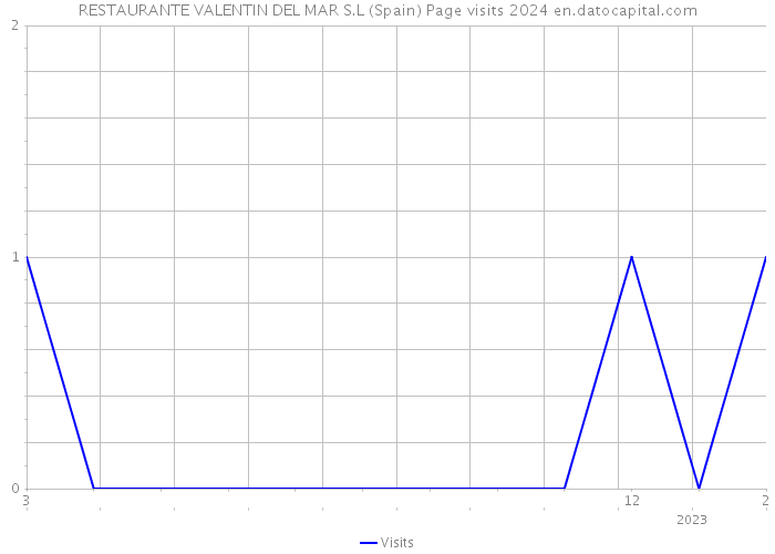 RESTAURANTE VALENTIN DEL MAR S.L (Spain) Page visits 2024 