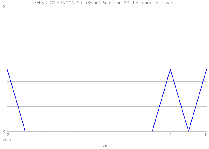 SERVICIOS ARAGON; S.C. (Spain) Page visits 2024 