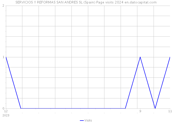 SERVICIOS Y REFORMAS SAN ANDRES SL (Spain) Page visits 2024 