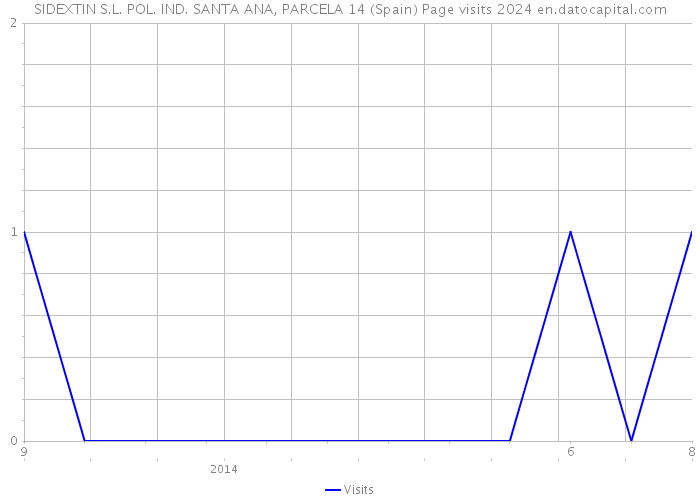 SIDEXTIN S.L. POL. IND. SANTA ANA, PARCELA 14 (Spain) Page visits 2024 