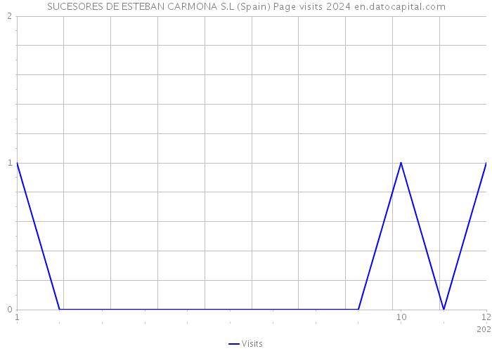 SUCESORES DE ESTEBAN CARMONA S.L (Spain) Page visits 2024 