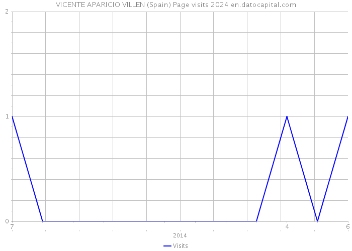 VICENTE APARICIO VILLEN (Spain) Page visits 2024 