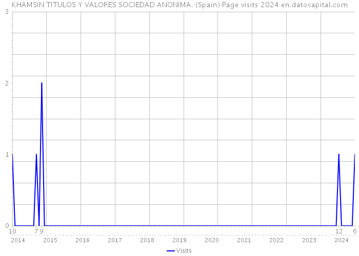 KHAMSIN TITULOS Y VALORES SOCIEDAD ANONIMA. (Spain) Page visits 2024 