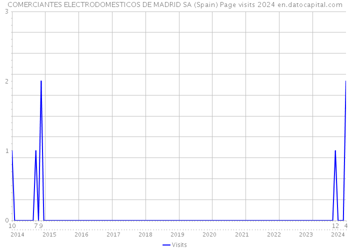COMERCIANTES ELECTRODOMESTICOS DE MADRID SA (Spain) Page visits 2024 