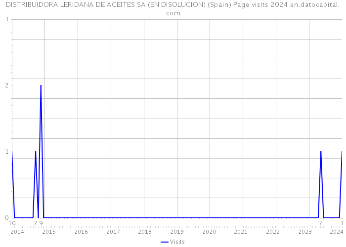 DISTRIBUIDORA LERIDANA DE ACEITES SA (EN DISOLUCION) (Spain) Page visits 2024 
