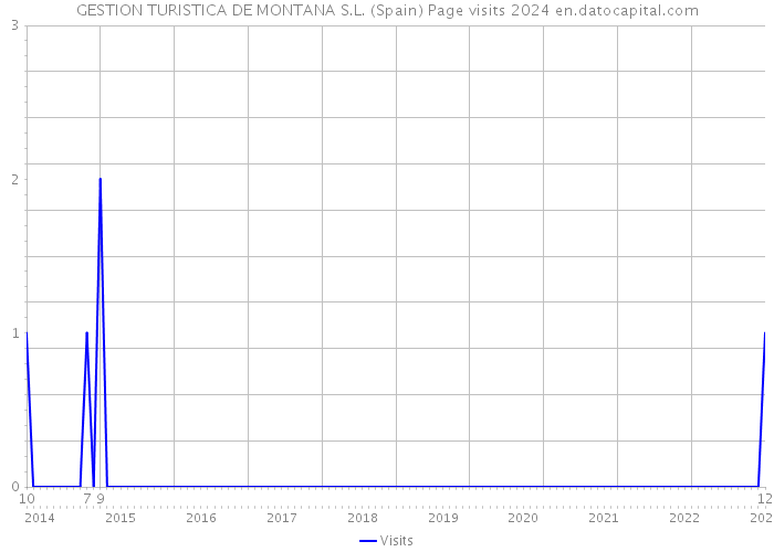 GESTION TURISTICA DE MONTANA S.L. (Spain) Page visits 2024 