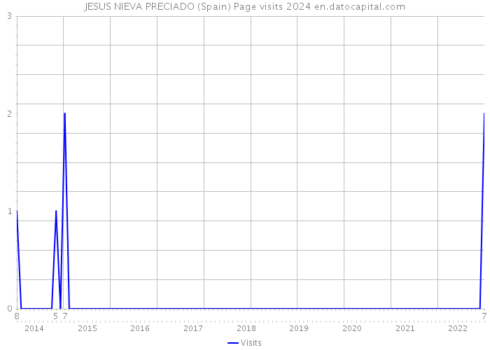 JESUS NIEVA PRECIADO (Spain) Page visits 2024 