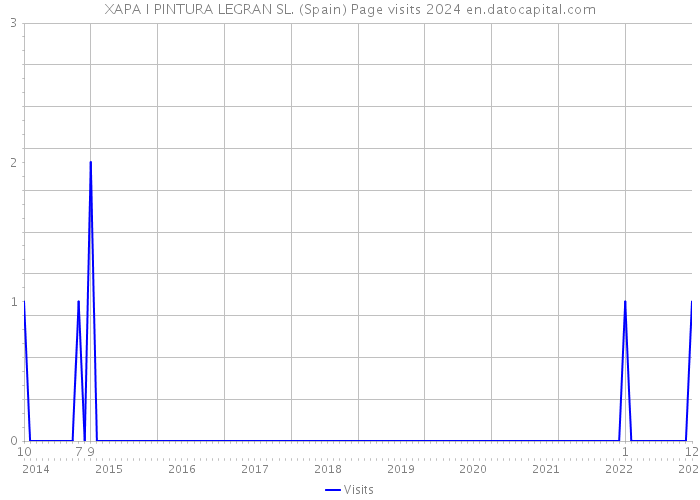 XAPA I PINTURA LEGRAN SL. (Spain) Page visits 2024 