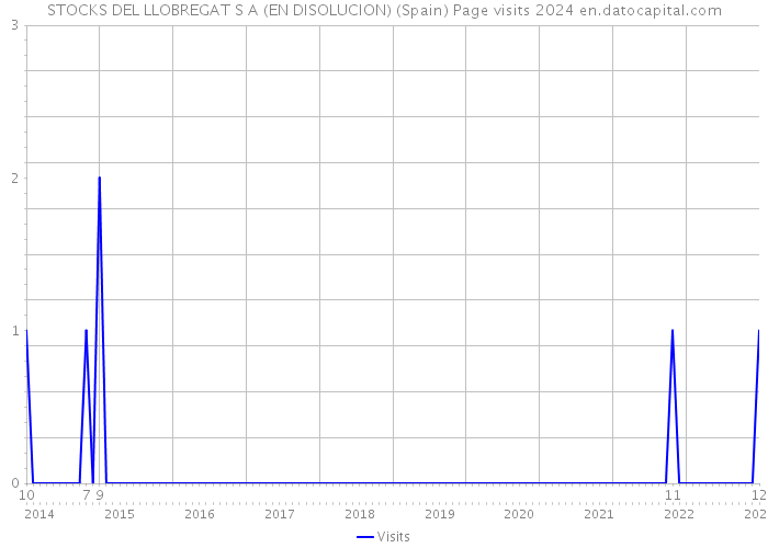STOCKS DEL LLOBREGAT S A (EN DISOLUCION) (Spain) Page visits 2024 