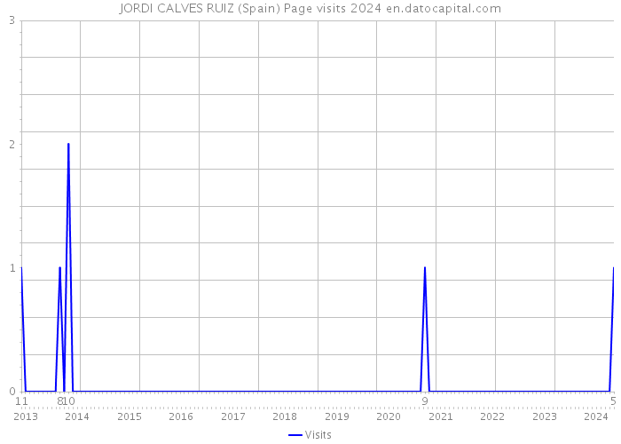 JORDI CALVES RUIZ (Spain) Page visits 2024 